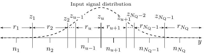 Hypothetical uniform quantizer