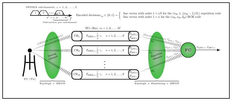 Centralized decision fusion CSS of OFDMA subchannels