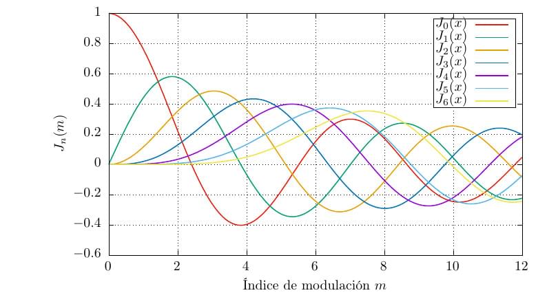Gráfica de Funciones de Bessel de Primer Orden