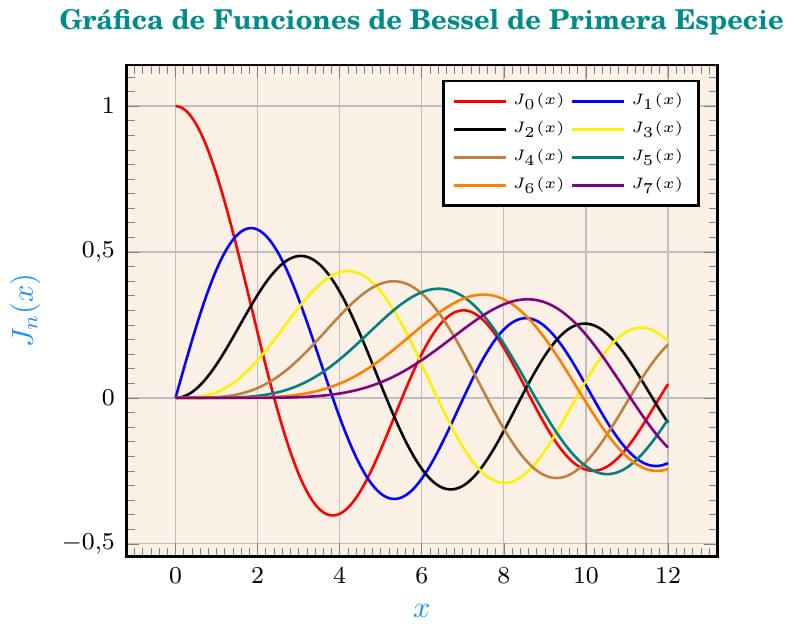 Gráfica de Funciones de Bessel, usando GNUPLOT