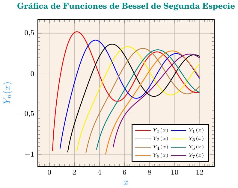 Funciones de Bessel de segunda especie