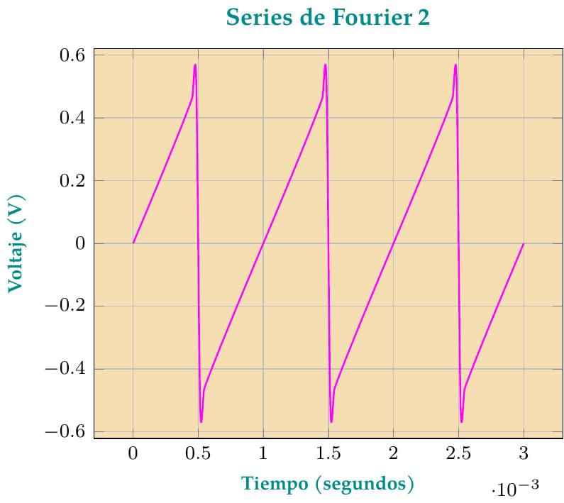 Series de Fourier 2