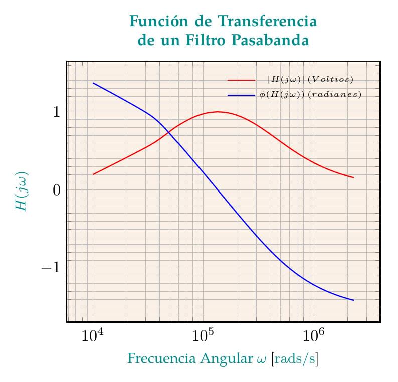 Gráfica de Función de Transferencia