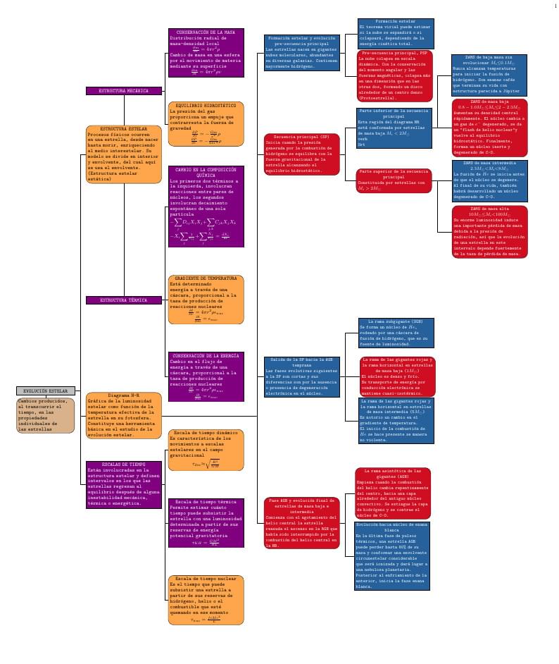 Mapa Conceptual SE