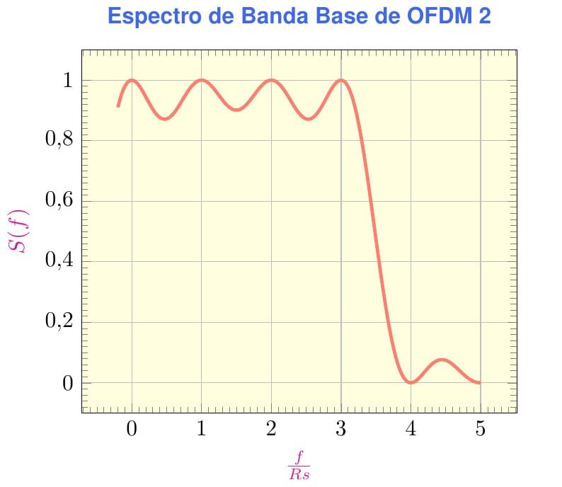 Espectro de OFDM 2