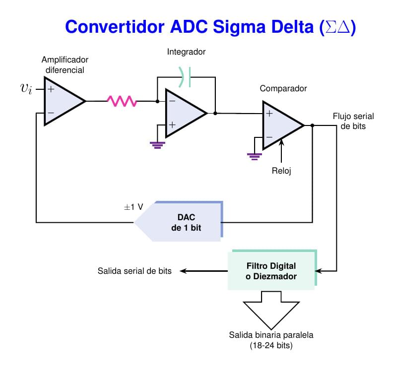 Convertidor ADC Sigma Delta