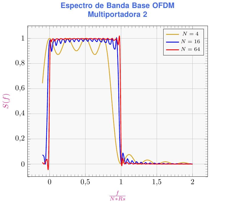 Espectro de Banda Base OFDM Multiportadora 2