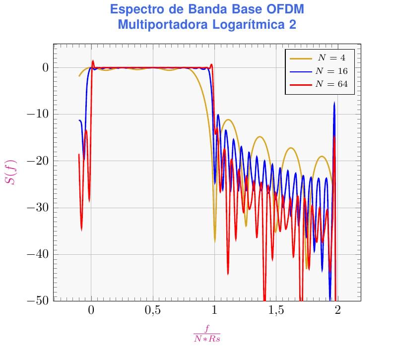 Espectro de Banda Base OFDM Multiportadora Logarítmica 2