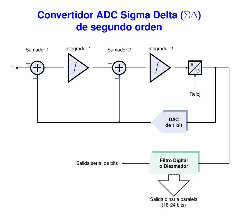 Convertidor ADC Sigma Delta de 2do Orden