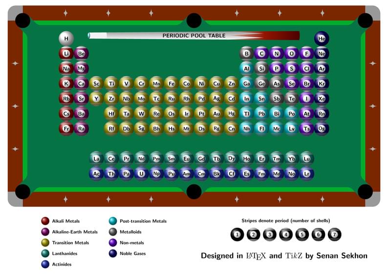 Periodic Pool Table