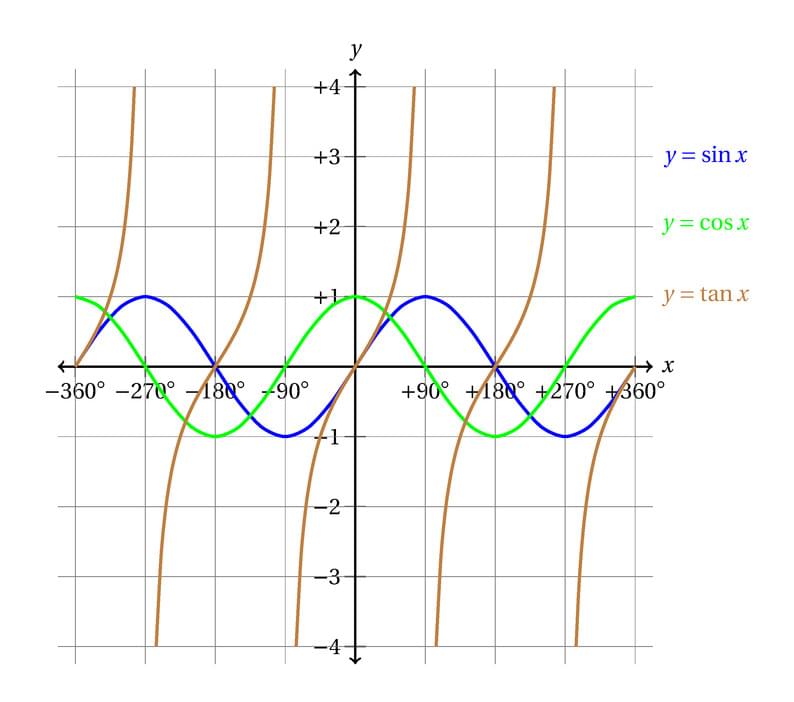 Graphs of Trigonometric Functions Using TiKz and PgfPlot