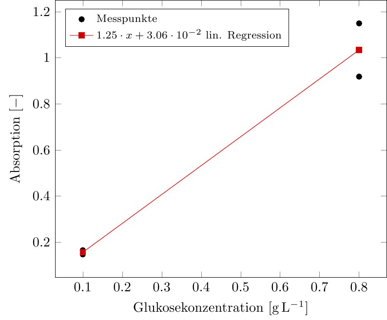 Example: Linear Regression with pgfplots