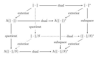 Exterior algebra on Banach Space Commutative Diagram