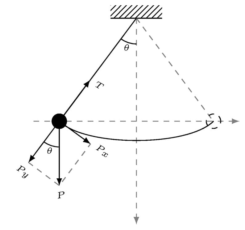 SHM (simple pendulum/Pendulo simples) with tikz