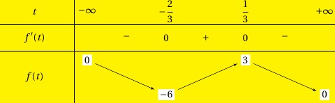 Bảng biến thiên 1