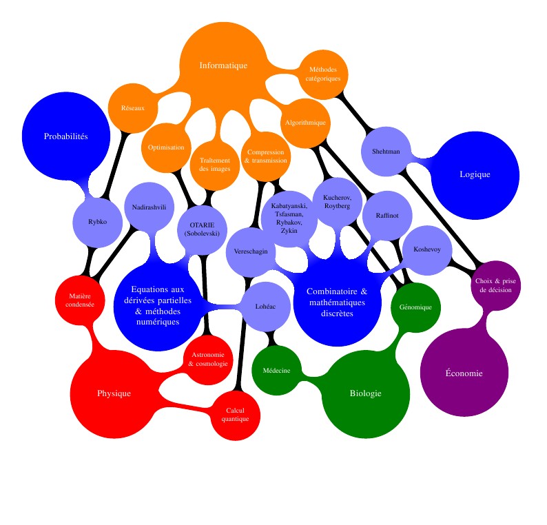 Map of scientific interactions of researchers affiliated in 2008 to the J.-V. Poncelet laboratory
