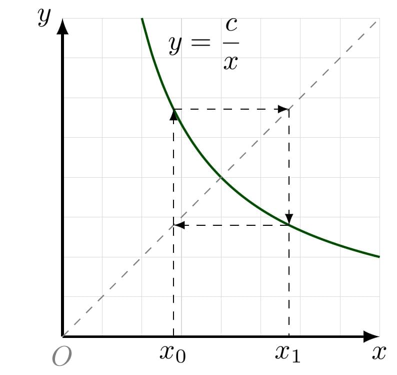 y=c/x
