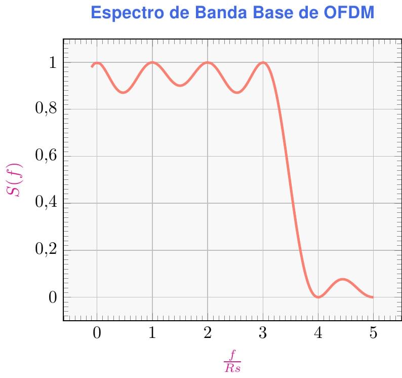 Espectro de OFDM