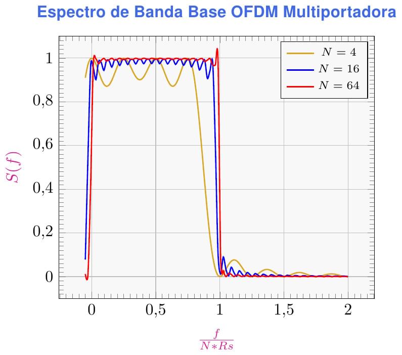 Espectro de Banda Base OFDM Multiportadora