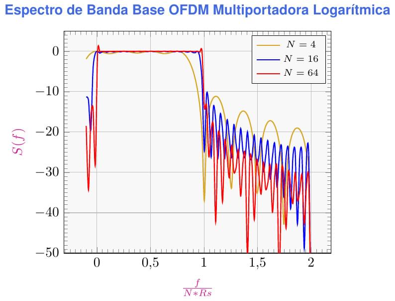 Espectro de Banda Base OFDM Multiportadora Logarítmica