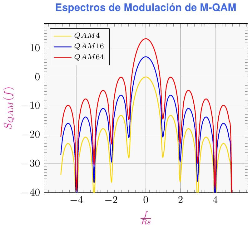 Espectro de Modulación QAM de M-Niveles