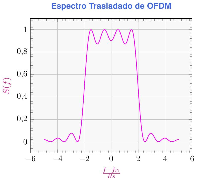 Espectro Trasladado de OFDM